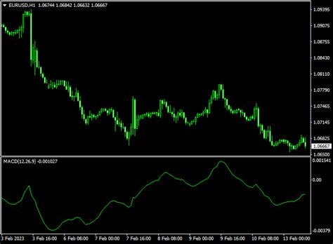 Macd Line Indicator For Mt4