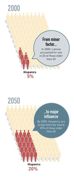 Aging In America The Hispanic Paradox Huffpost Communities