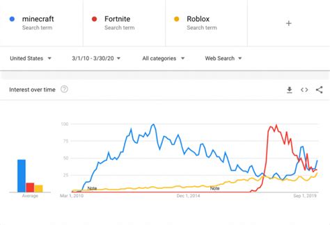 Minecraft Vs Roblox Popularity Over The Years Codigos Para Tener Robux