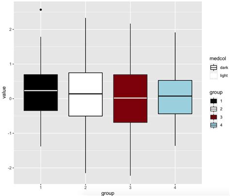 Solved How To Make A Boxplot In Ggplot Where Median Lines Change