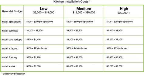 While some sources say that cabinet installation costs are calculated as a percentage of cabinet costs, that doesn't tell the whole story. What Does It Cost to Remodel a Kitchen? Set Your ...