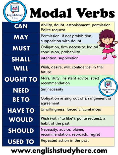 Modal Verbs List And Using In English English Study Here Apprendreanglais Apprendreanglais