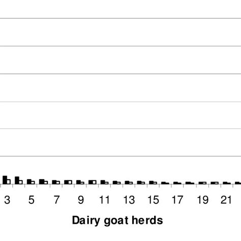 7 The Number Of Milk Production Records Of Different Lactation Periods