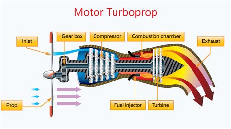 46 Motores de Turbina en Aviación Turbine Engines