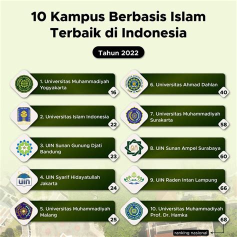 Top 10 Kampus Berbasis Islam Terbaik Di Indonesia 2022 Goodstats