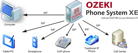 Ozeki VoIP PBX - What is VoIP Client (Voice Over Internet Protocol Client)?