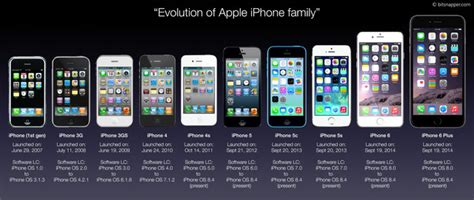 Introducing The Iphone Timeline Timetoast Timelines
