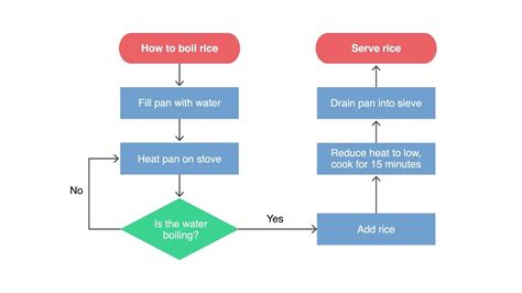 Process Flow Chart Guide
