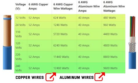 American Wire Gauge Awg Chart Wire Size Ampacity Table Off