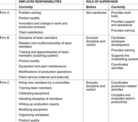 Distribution Of Responsibilities And Roles Of Supervisors Download Table