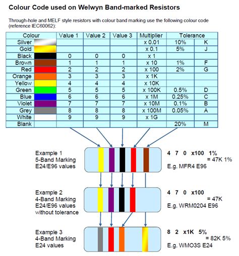 Resistor Bands Colour Code