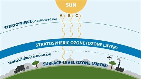 Ozone The Good The Bad And The Cfcs Pbs Learningmedia