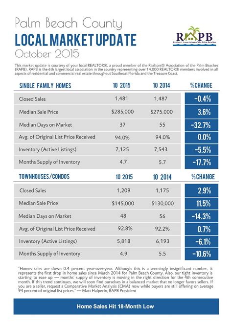 October Palm Beach County Local Market Update Martin County