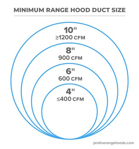Range Hood Duct Size Complete Guide With Examples