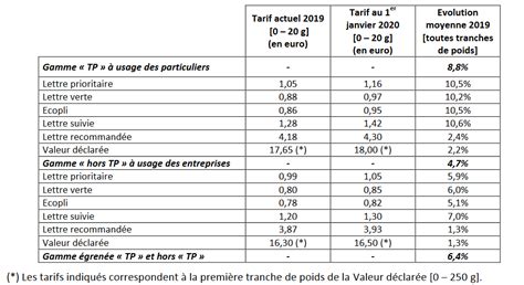 Tarif La Poste 2022 Lettre Prioritaire | AUTOMASITES
