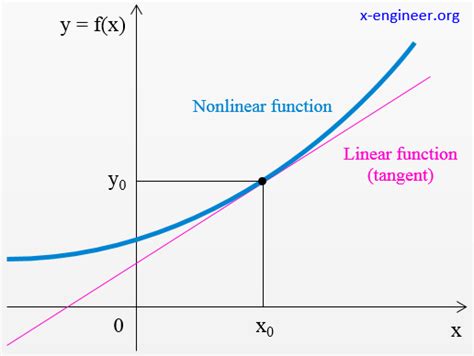 Linearization Linear Approximation Of A Nonlinear Function X