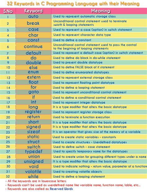 Is american slang for viet cong, a north vietnamese combatant. C Tutorials - Keywords in C Programming Language