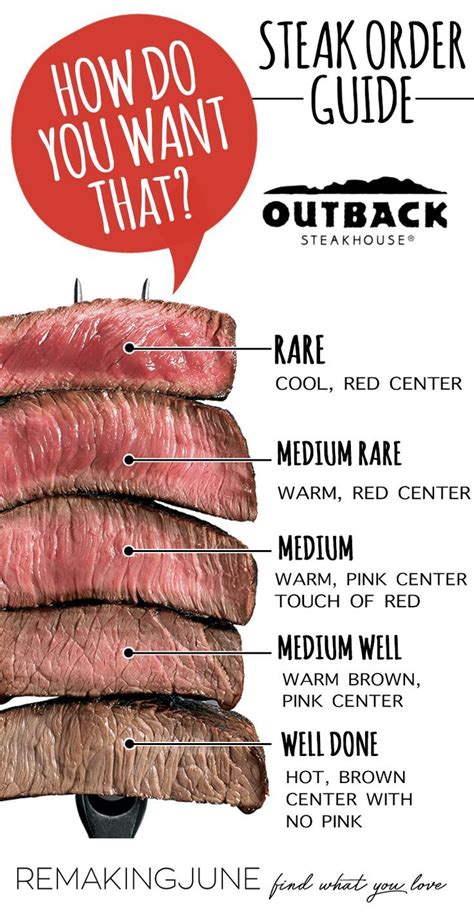 How Do You Like Your Steak Steak Ordering Guide Doneness Chart Meat