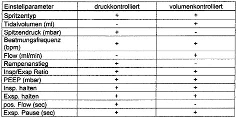 Gerät nach anspruch 12, bei dem die zielbeatmung ein tidalvolumen ist. Patent WO2012062266A1 - Vorrichtung und verfahren zur ...