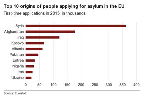 Migrant Crisis Migration To Europe Explained In Seven Charts Bbc News