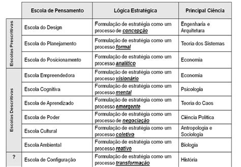 Conteúdo De Administração As Escolas De Pensamento Estratégico