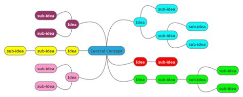 What is Concept Mapping and Mind Mapping? - Nursing ...
