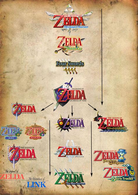 Linea Del Tiempo De Legend Of Zelda Reverasite