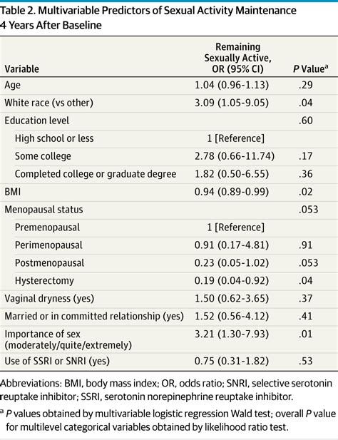 Sexual Activity In Midlife Women Importance Of Sex Matters Gynecology Jama Internal