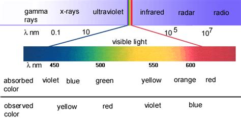 Uv Vis Spectroscopy A Step In The Light Direction Ncjs National