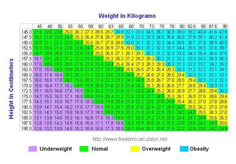 How To Calculate Bmi Manually In Kg And Cm