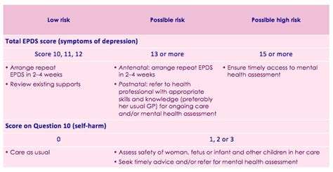 Along with the widespread use of the edinburgh postnatal depression scale (epds), depression has become the marker for postnatal maladjustment. Interpreting scores on the EPDS - COPE