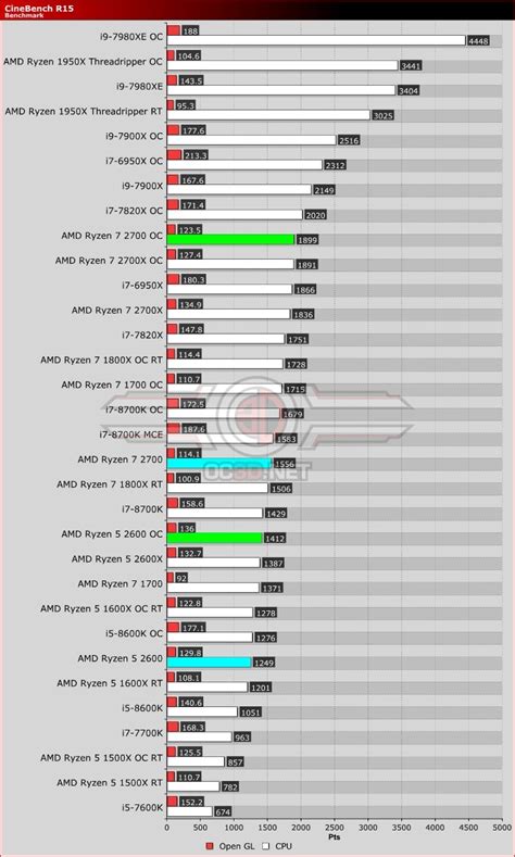 The chart below shows official prices of amd ryzen 5 1600x, 2600 and 2600x processors AMD Ryzen 5 2600 and Ryzen 7 2700 Review | Cinebench R15 ...