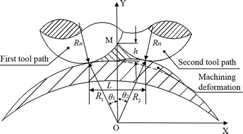 Residual Height Considering Machining Deformation Download Scientific