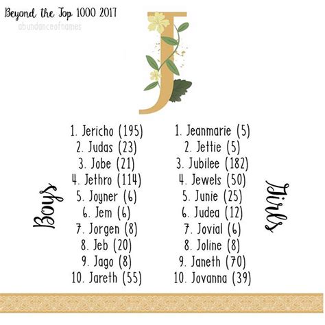In many families, names are given to children that have the same alphabet as that in their parents' name. Cool Boy Names With J