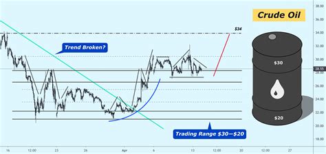 Crude Oil — Trading Range For Currencycomoilcrude By Arshevelev