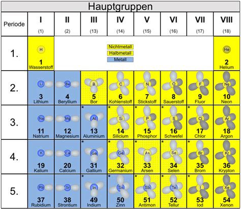 Anorganische chemie für schüler hauptgruppen des pse wikibooks. Periodensystem der Elemente (PES) - Kugelwolkenmodell ...