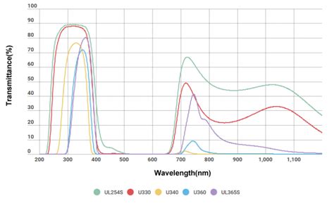 Ultraviolet Transmitting Visible Absorbing Filters U Hoya Optics