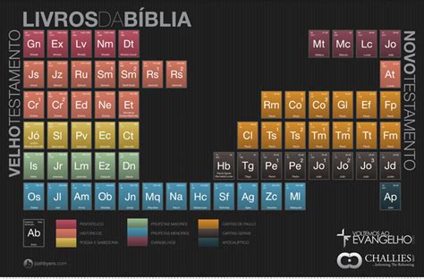 Teologia Visual Tabela Com Os Livros Da Bíblia Infográfico