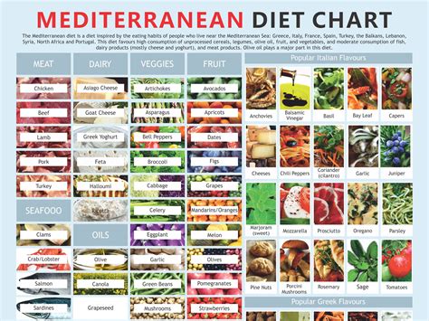 Mediterranean Diet Chart Digital Download Pdf Worlds Etsy