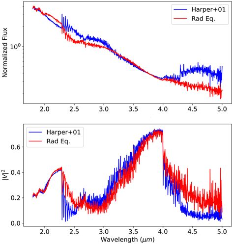 The Effect Of Winds On Atmospheric Layers Of Red Supergiants I