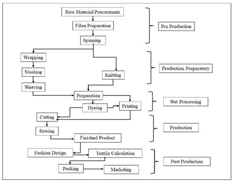 Flow Chart For General Textile Production Processing Download
