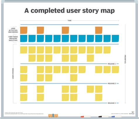How To Create Clear Collaborative User Story Maps Techtarget