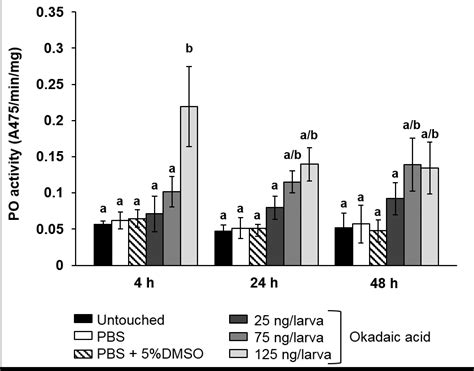 phenoloxidase activity in the haemolymph of galleria mellonella download scientific diagram