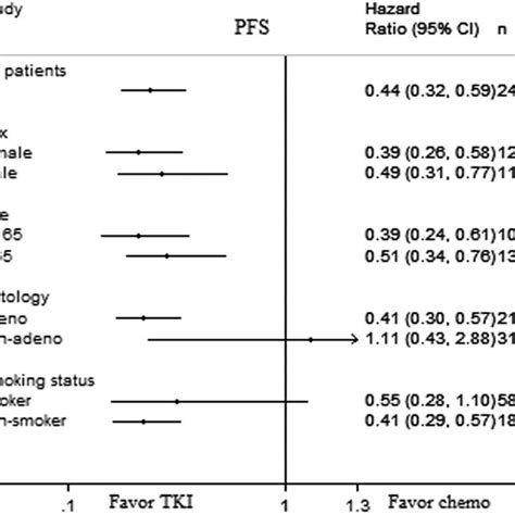 Forest Plot Of Progression Free Survival PFS By Clinical
