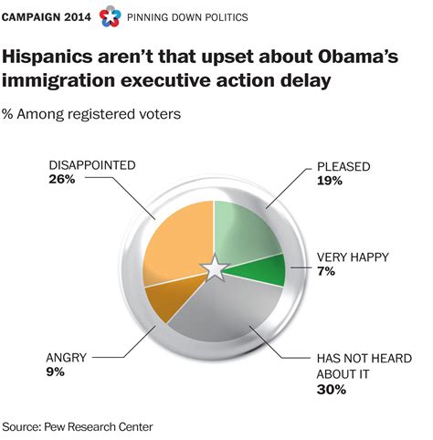 Surprise Hispanics Arent Really All That Mad About Obamas