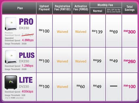 P1 home wireless unlimited broadband 1mbps. P1 Broadband Plans | SoyaCincau.com