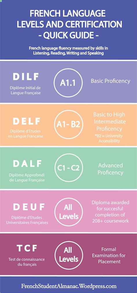 French Language Levels And Official Certification Quick Guide