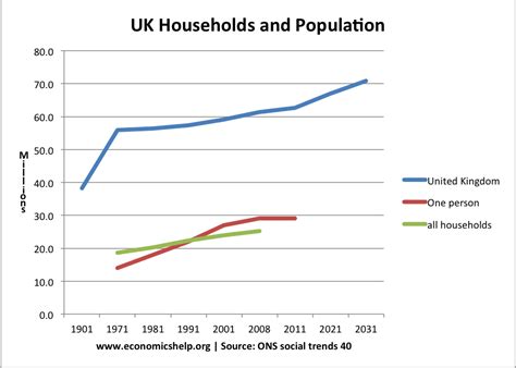 Uk Population Trends And Forecasts Economics Help