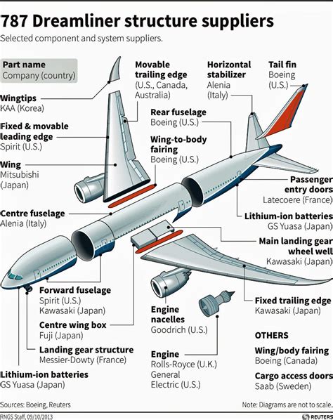 Boeing 787 Dreamliner Structure Suppliers Business Insider