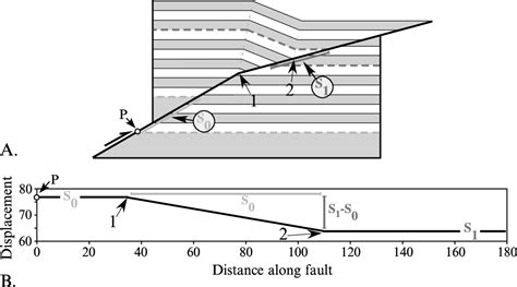 Figure 1 From Fault Displacement Distance Relationships As Indicators